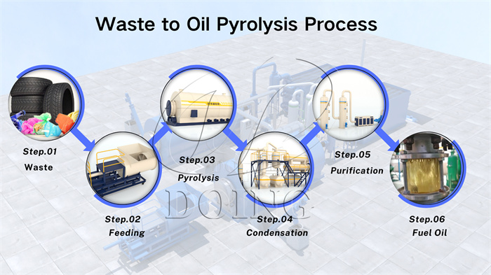 pyrolysis tire plastic to fuel process