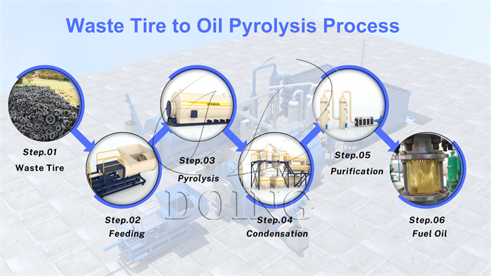 running video of DY-10 waste tire pyrolysis machine in Sri Lanka