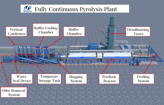 DOING tire to oil pyrolysis recycling line