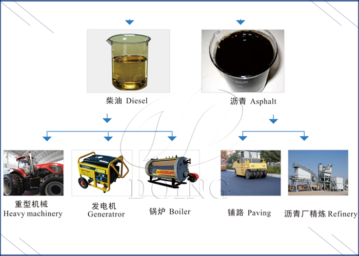 DOING tire to oil pyrolysis recycling line
