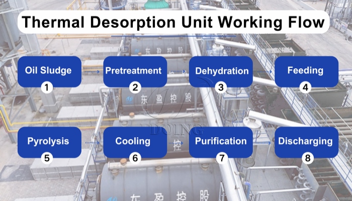 Oil sludge composition analysis