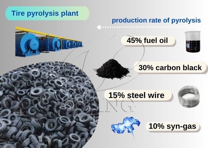 Waste tire pyrolysis recycling technology DOING tire pyrolysis recycling plant