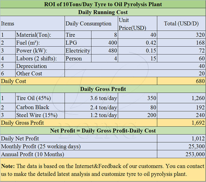 DOING tire pyrolysis recycling plant profit analysis DOING tire pyrolysis recycling plant