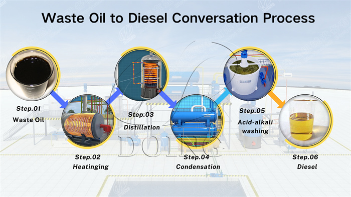 Tire pyrolysis oil distillation plant in Philippine