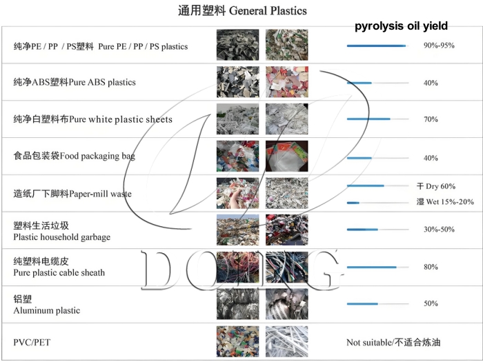 Plastics waste pyrolysis oil yield DOING waste to fuel oil manufacturer