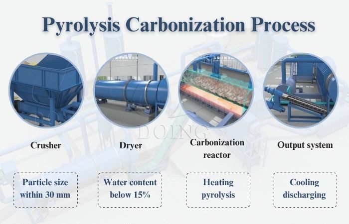 pyrolysis process for biochar production