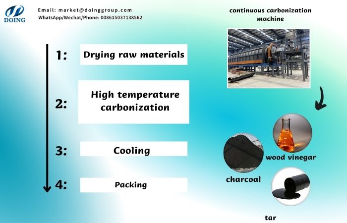 biochar production pyrolysis technology