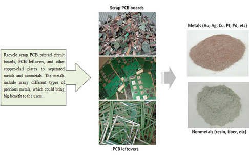 Three main ways to remove metals of waste circuit board