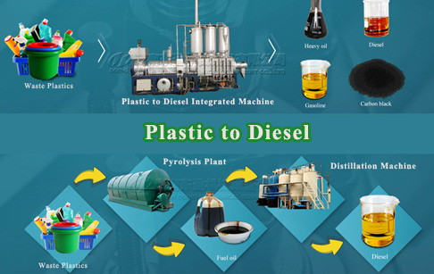 Where can I buy high quality waste oil to diesel oil plant?