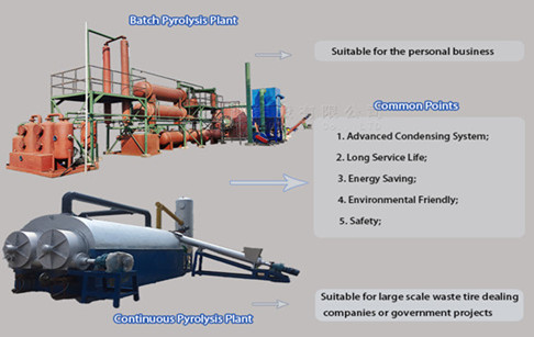 Which types of pyrolysis machine can be selected and how to choose the equipment that suits ourselves?