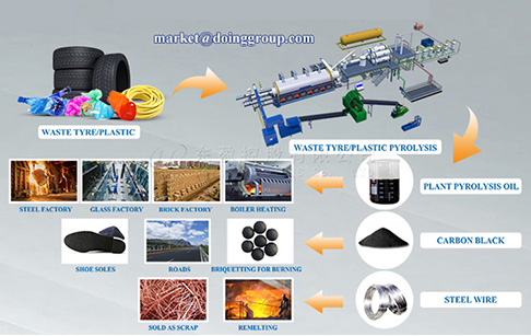 Jiangxi customer purchased 4 sets of 20TPD pyrolysis equipments from Doing Company