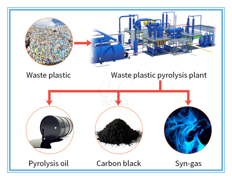 plastic pyrolysis plant