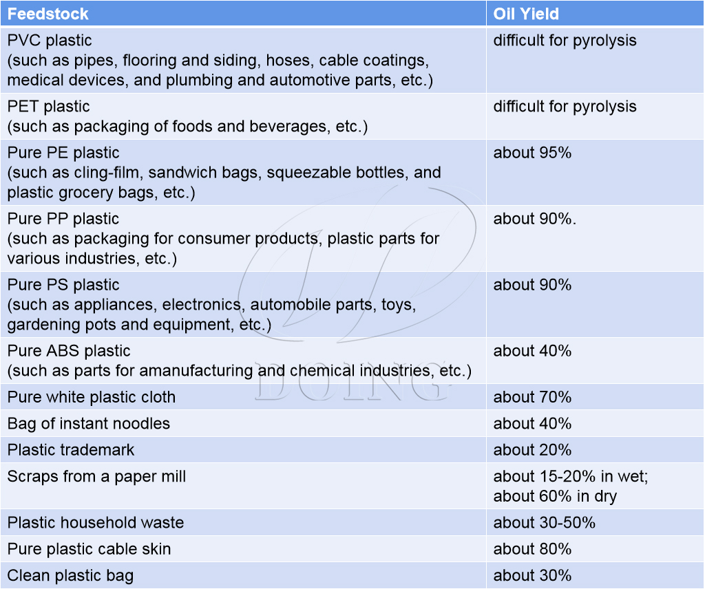 pyrolysis to oil plant