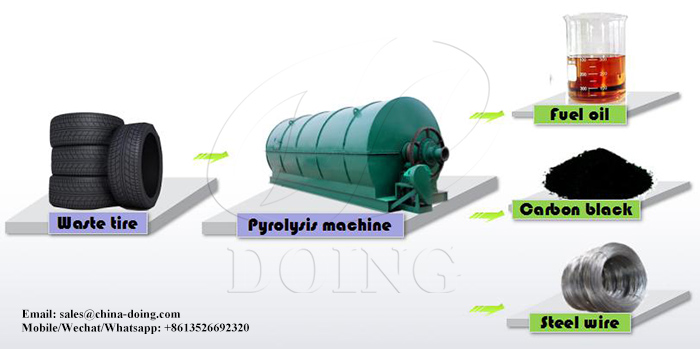 waste tire to fuel oil pyrolysis plant