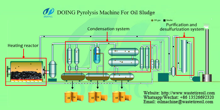 oil sludge to fuel pyrolysis plant