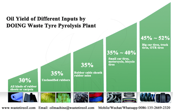 waste tire to oil plant