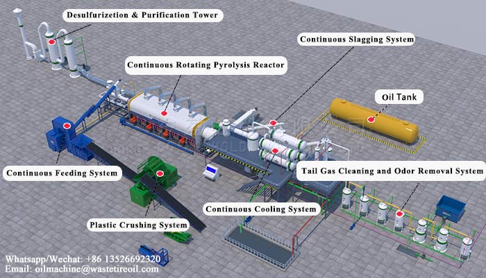fully continuous waste plastic to oil plant