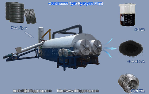 Batch pyrolysis plant and continuous pyrolysis plant