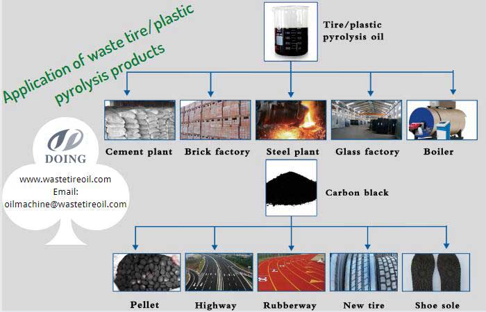 waste plastic pyrolysis plant