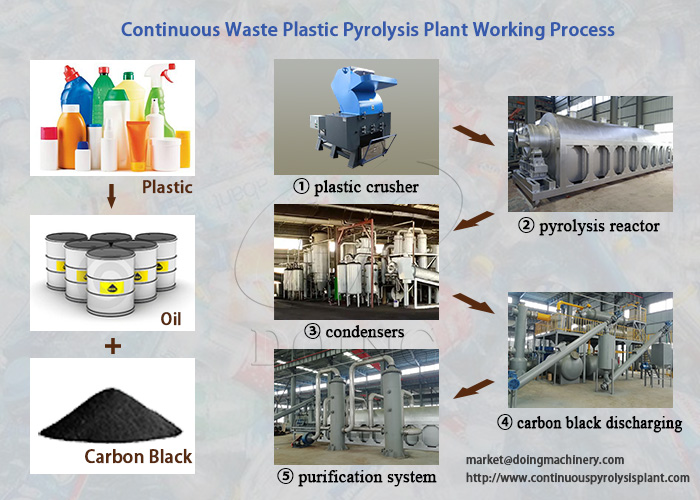 waste plactics pyrolysis plant working process