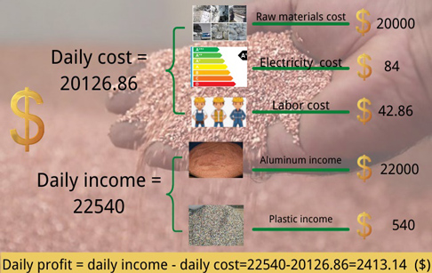 How much is the profit of copper wire recycling machine processing waste wires?